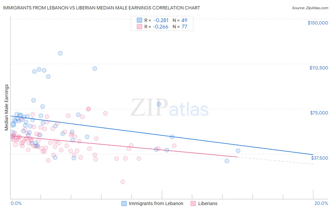 Immigrants from Lebanon vs Liberian Median Male Earnings