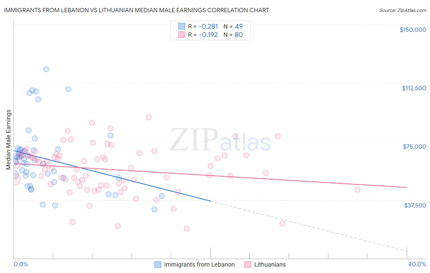 Immigrants from Lebanon vs Lithuanian Median Male Earnings