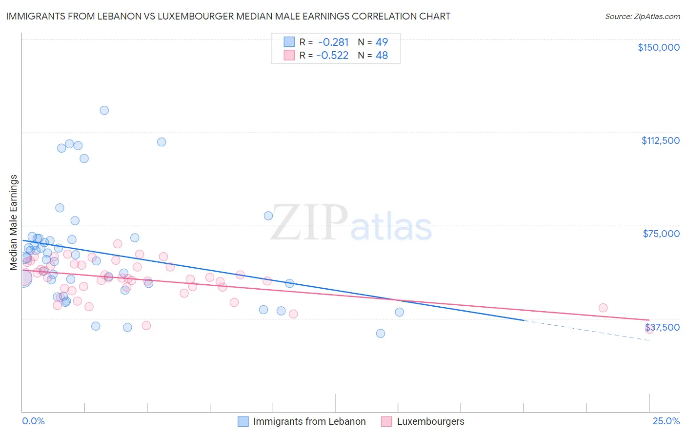 Immigrants from Lebanon vs Luxembourger Median Male Earnings