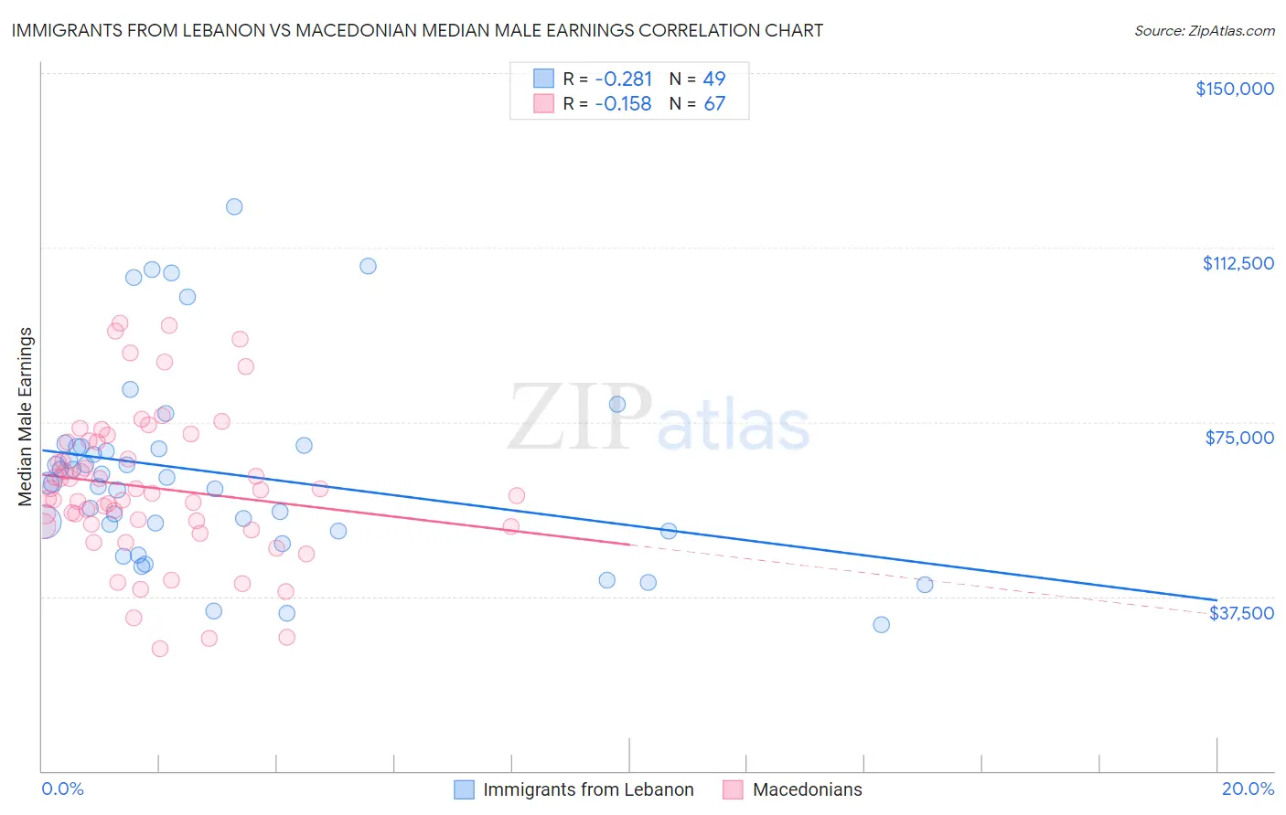 Immigrants from Lebanon vs Macedonian Median Male Earnings