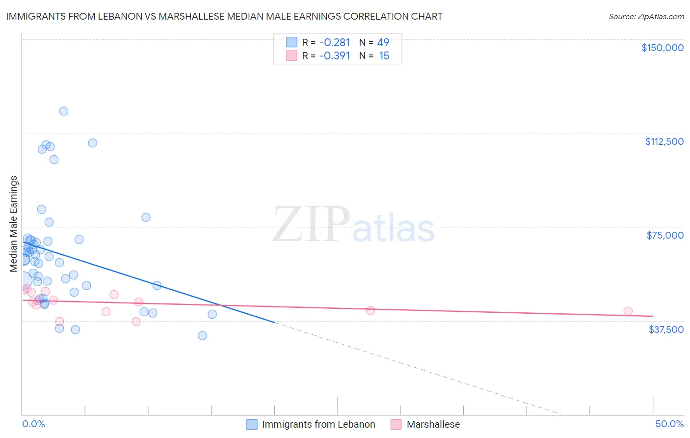 Immigrants from Lebanon vs Marshallese Median Male Earnings