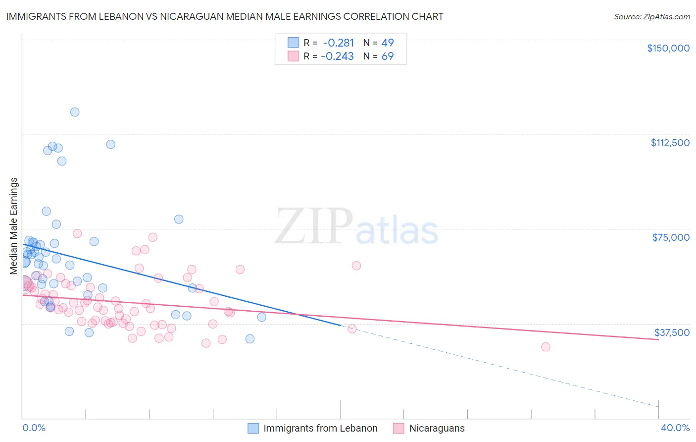 Immigrants from Lebanon vs Nicaraguan Median Male Earnings