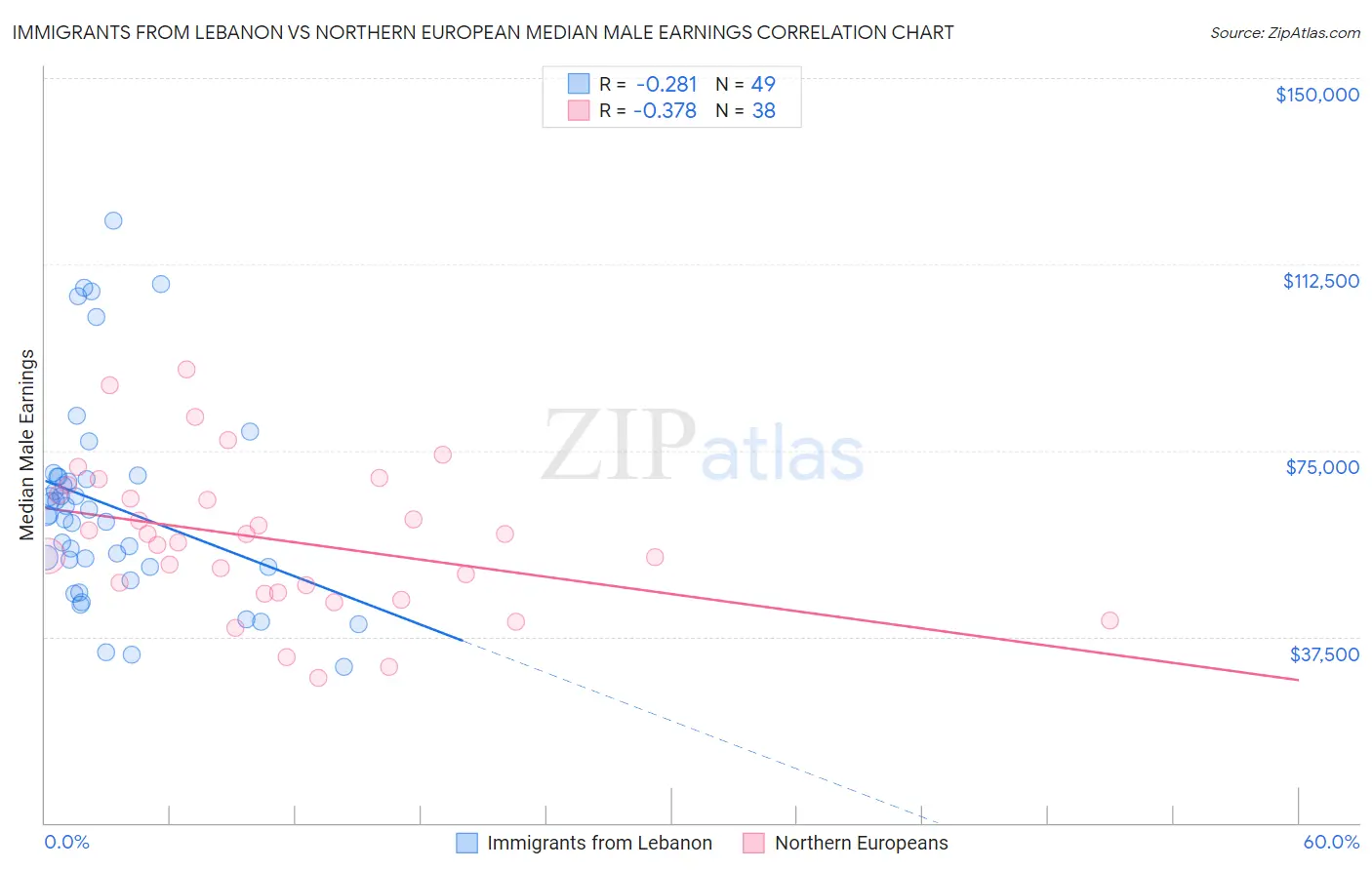 Immigrants from Lebanon vs Northern European Median Male Earnings