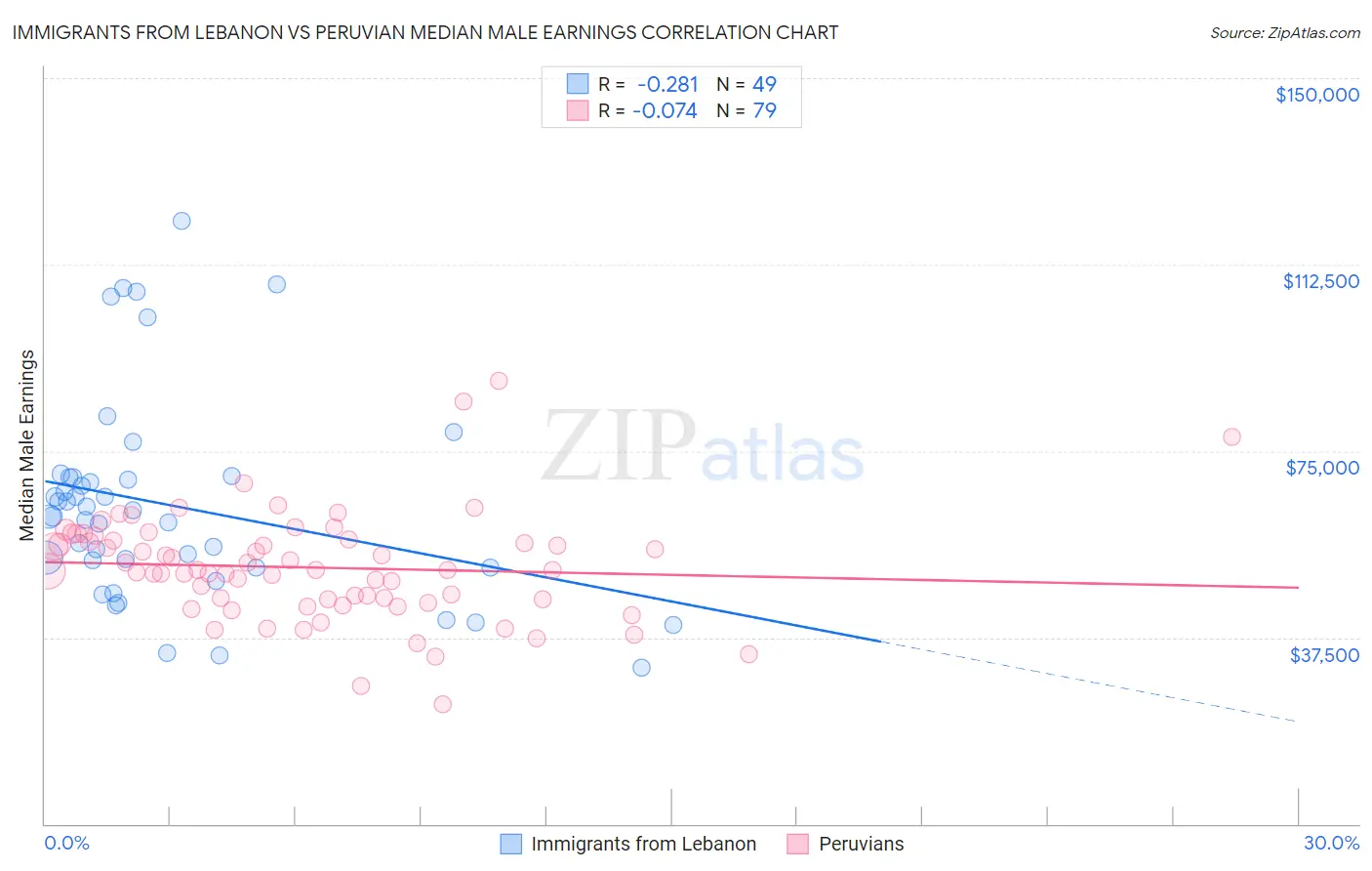 Immigrants from Lebanon vs Peruvian Median Male Earnings