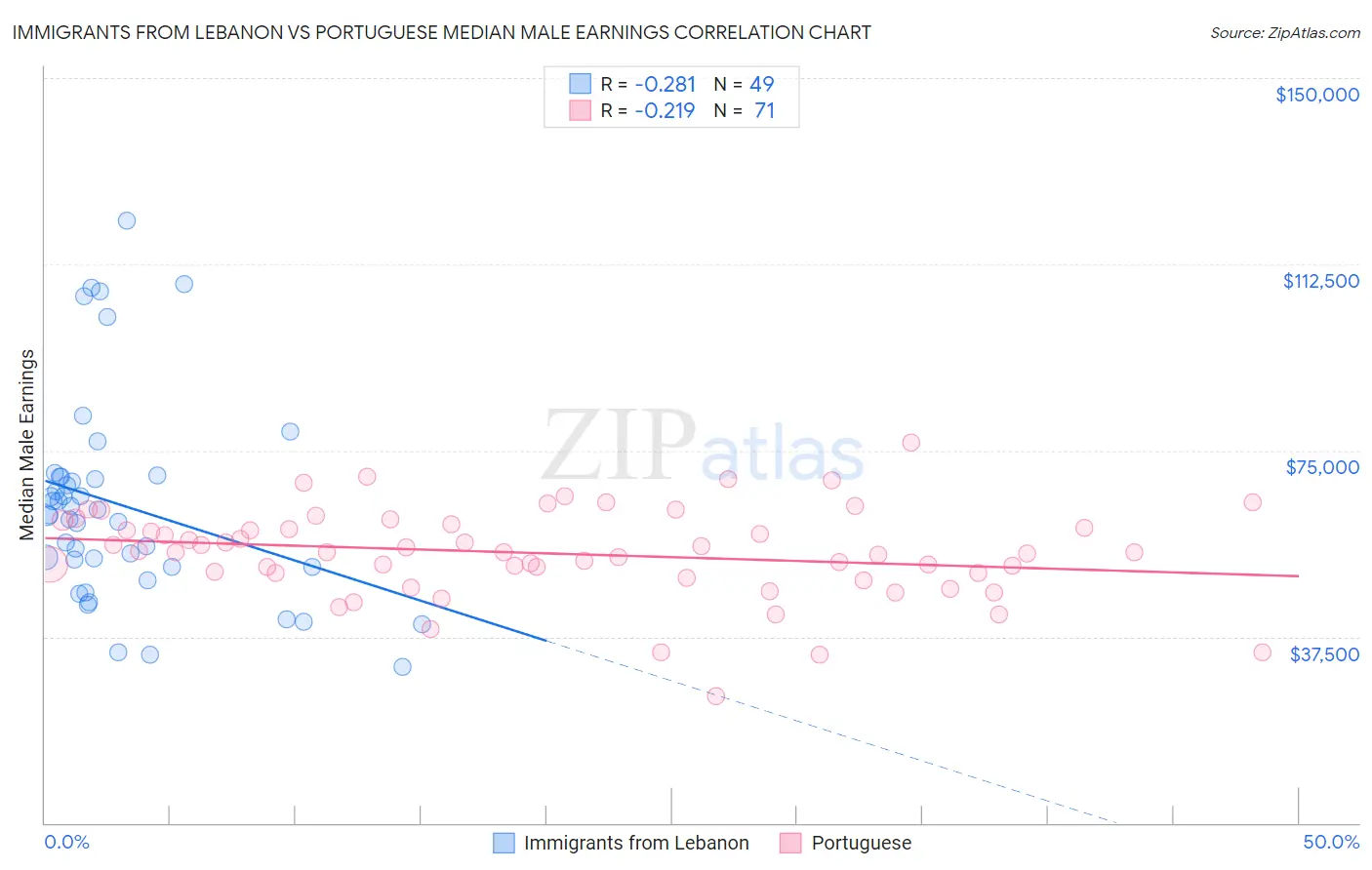 Immigrants from Lebanon vs Portuguese Median Male Earnings