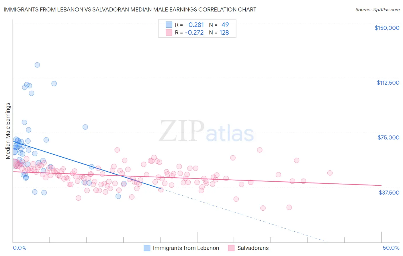 Immigrants from Lebanon vs Salvadoran Median Male Earnings