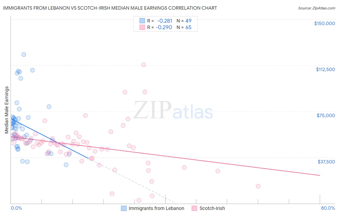 Immigrants from Lebanon vs Scotch-Irish Median Male Earnings