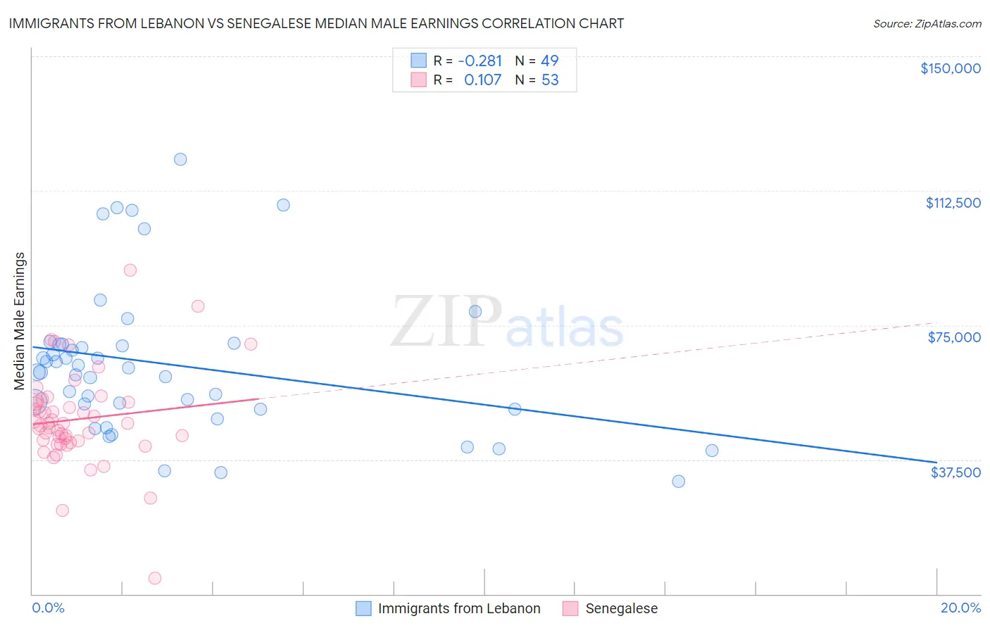 Immigrants from Lebanon vs Senegalese Median Male Earnings