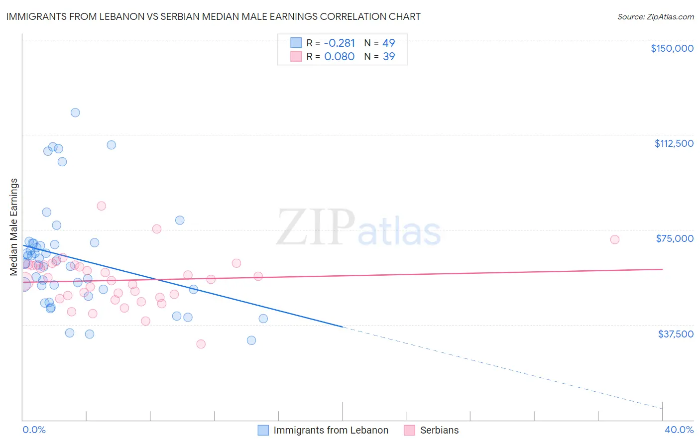 Immigrants from Lebanon vs Serbian Median Male Earnings