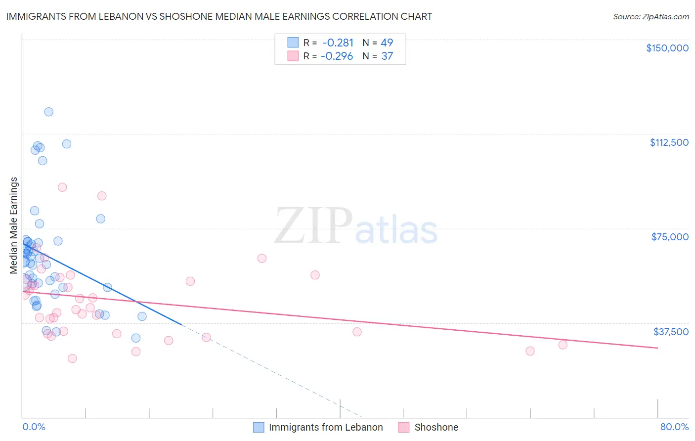 Immigrants from Lebanon vs Shoshone Median Male Earnings