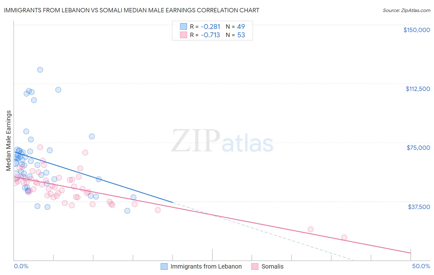 Immigrants from Lebanon vs Somali Median Male Earnings