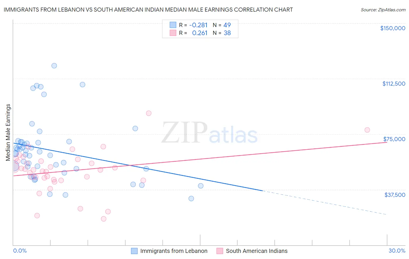 Immigrants from Lebanon vs South American Indian Median Male Earnings