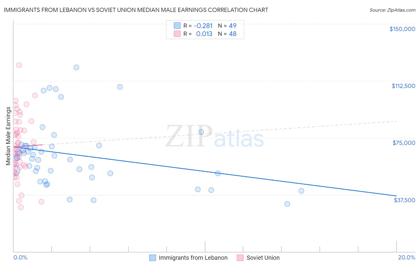 Immigrants from Lebanon vs Soviet Union Median Male Earnings