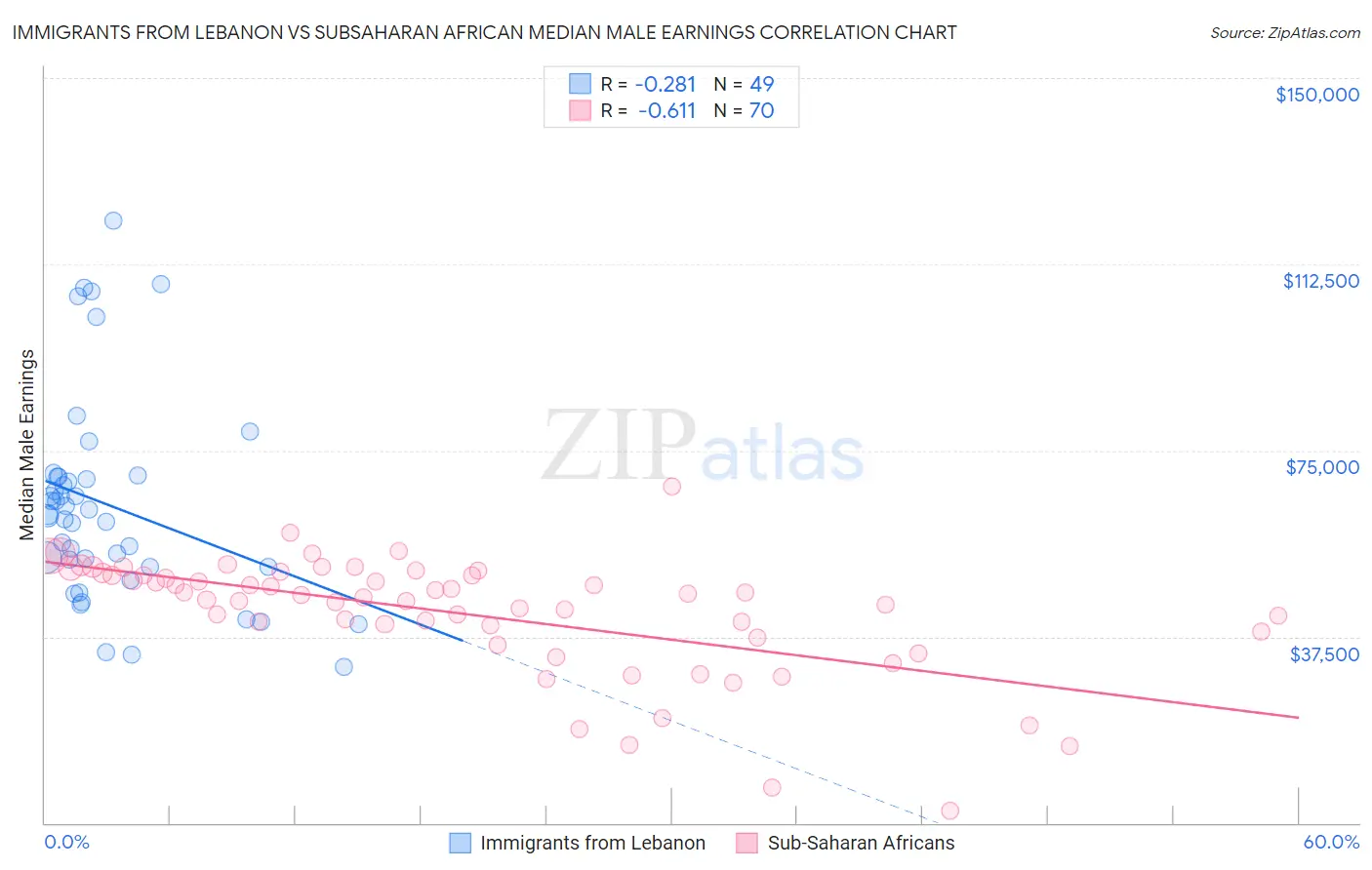 Immigrants from Lebanon vs Subsaharan African Median Male Earnings