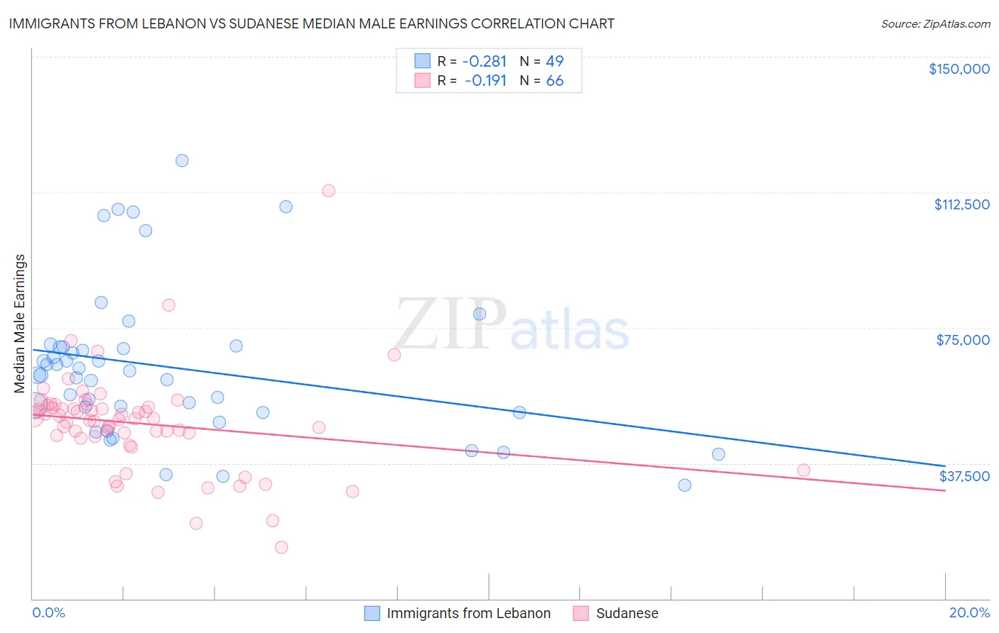 Immigrants from Lebanon vs Sudanese Median Male Earnings