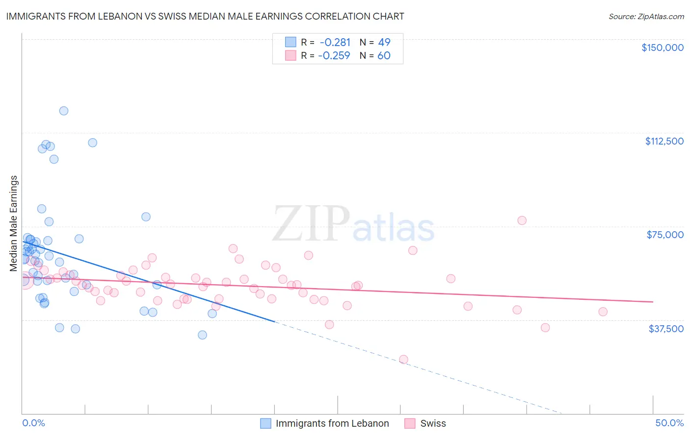 Immigrants from Lebanon vs Swiss Median Male Earnings