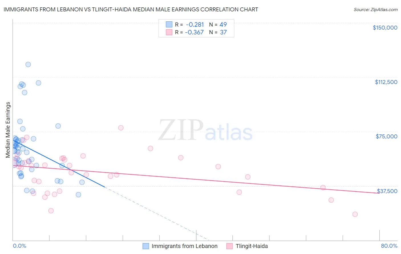 Immigrants from Lebanon vs Tlingit-Haida Median Male Earnings