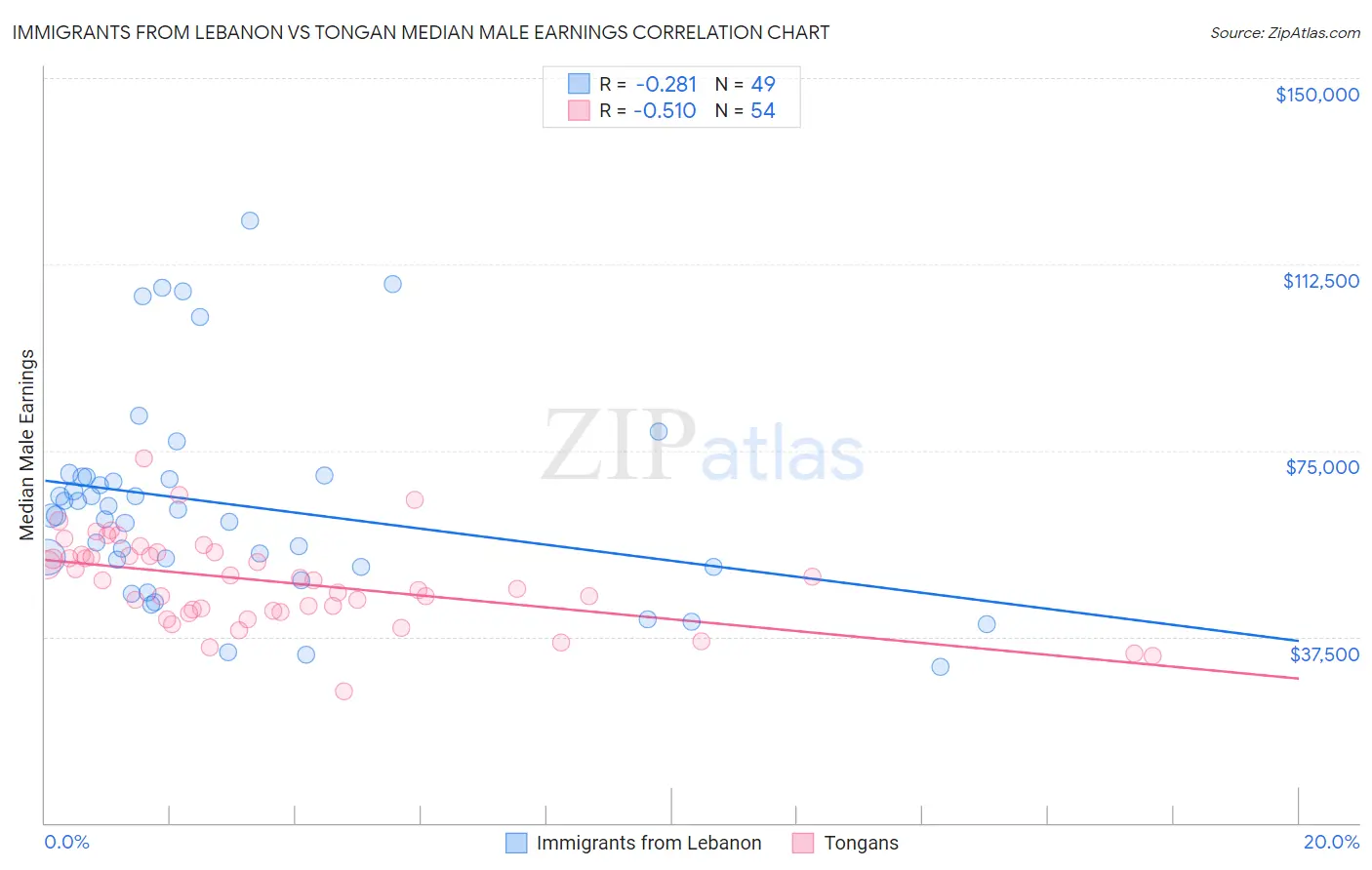 Immigrants from Lebanon vs Tongan Median Male Earnings