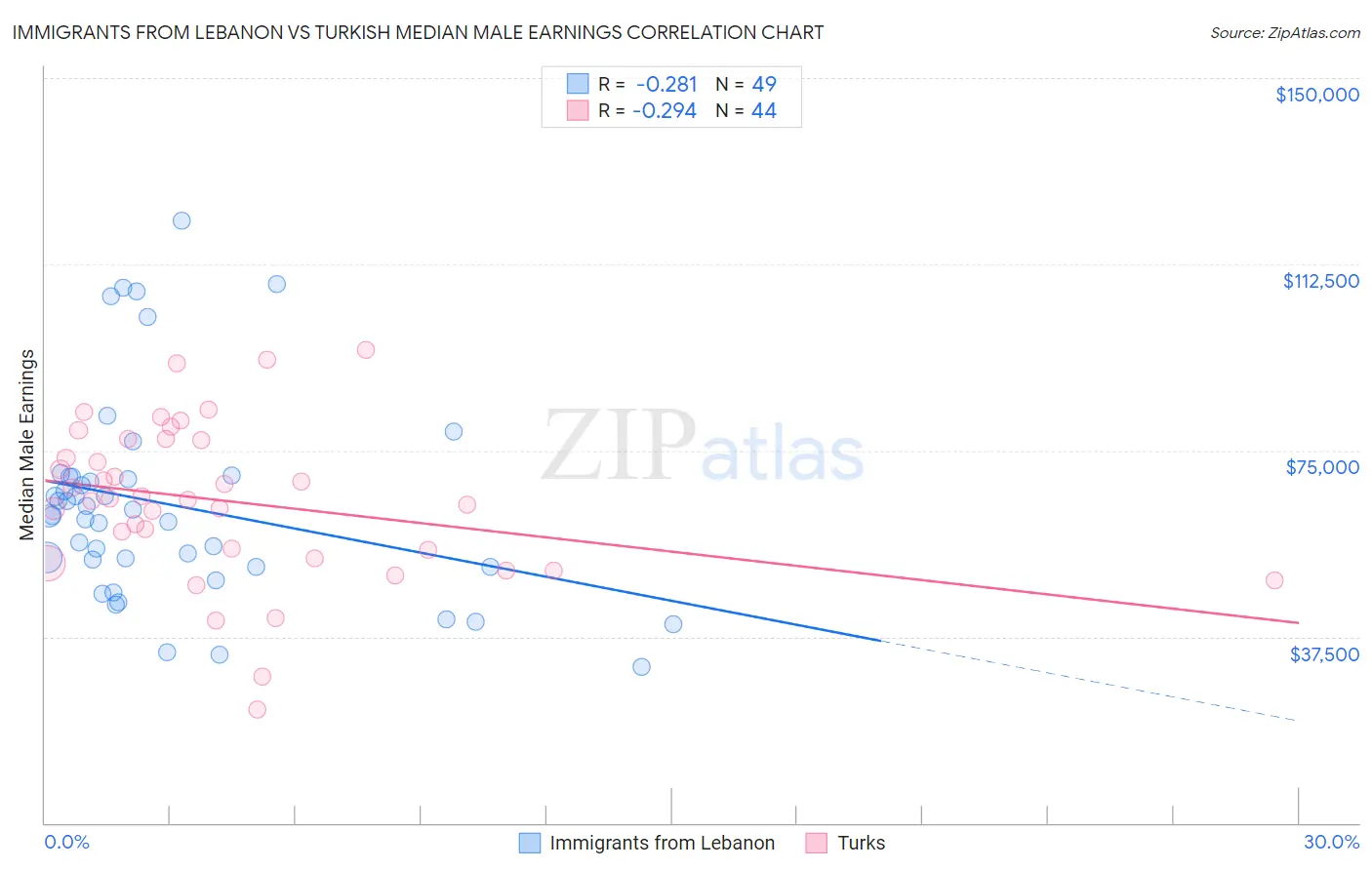 Immigrants from Lebanon vs Turkish Median Male Earnings