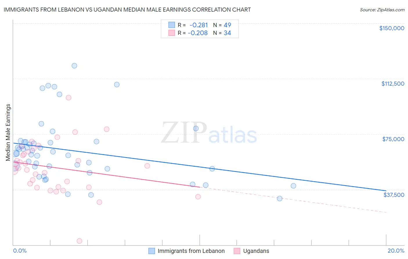 Immigrants from Lebanon vs Ugandan Median Male Earnings