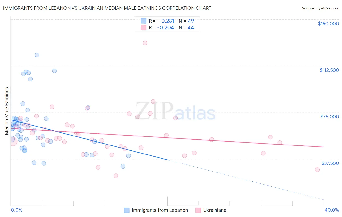 Immigrants from Lebanon vs Ukrainian Median Male Earnings