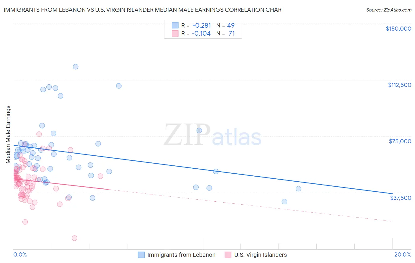 Immigrants from Lebanon vs U.S. Virgin Islander Median Male Earnings