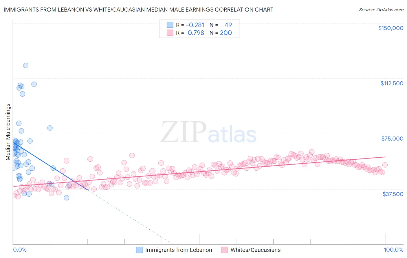 Immigrants from Lebanon vs White/Caucasian Median Male Earnings