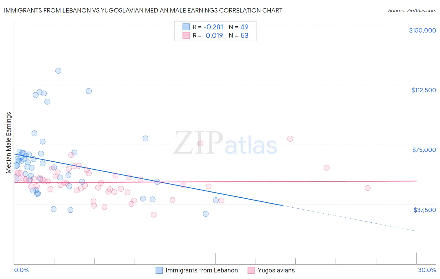 Immigrants from Lebanon vs Yugoslavian Median Male Earnings