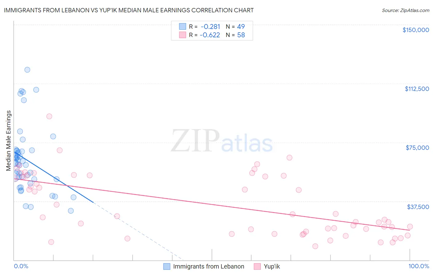 Immigrants from Lebanon vs Yup'ik Median Male Earnings