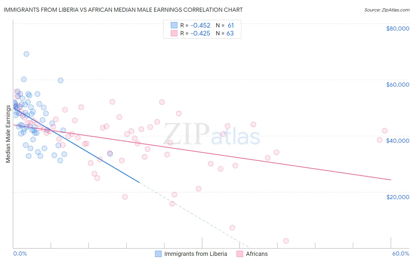 Immigrants from Liberia vs African Median Male Earnings