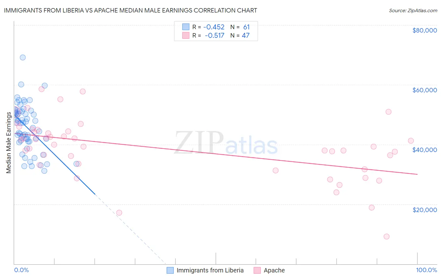 Immigrants from Liberia vs Apache Median Male Earnings