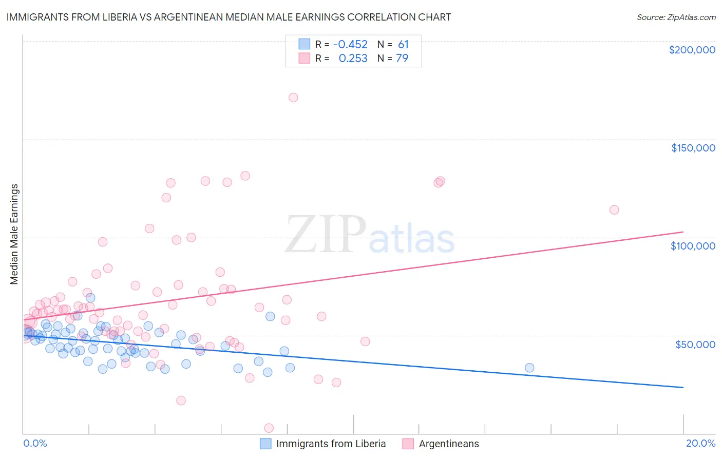 Immigrants from Liberia vs Argentinean Median Male Earnings