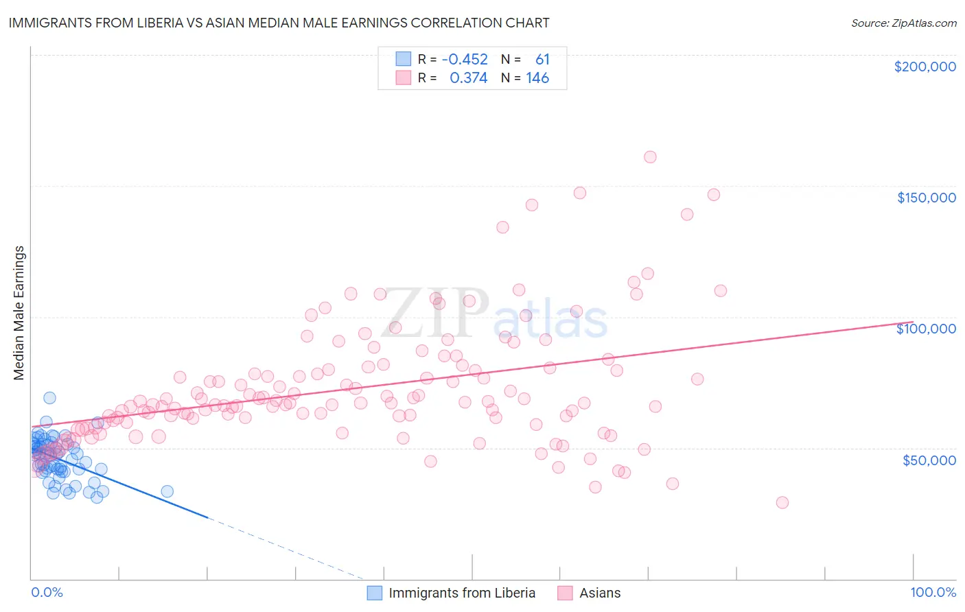 Immigrants from Liberia vs Asian Median Male Earnings
