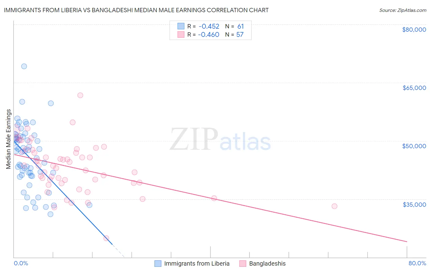 Immigrants from Liberia vs Bangladeshi Median Male Earnings