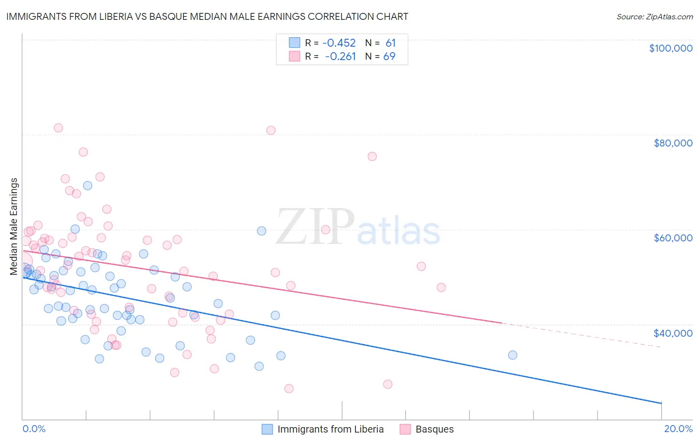 Immigrants from Liberia vs Basque Median Male Earnings