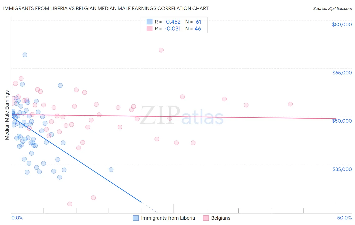 Immigrants from Liberia vs Belgian Median Male Earnings