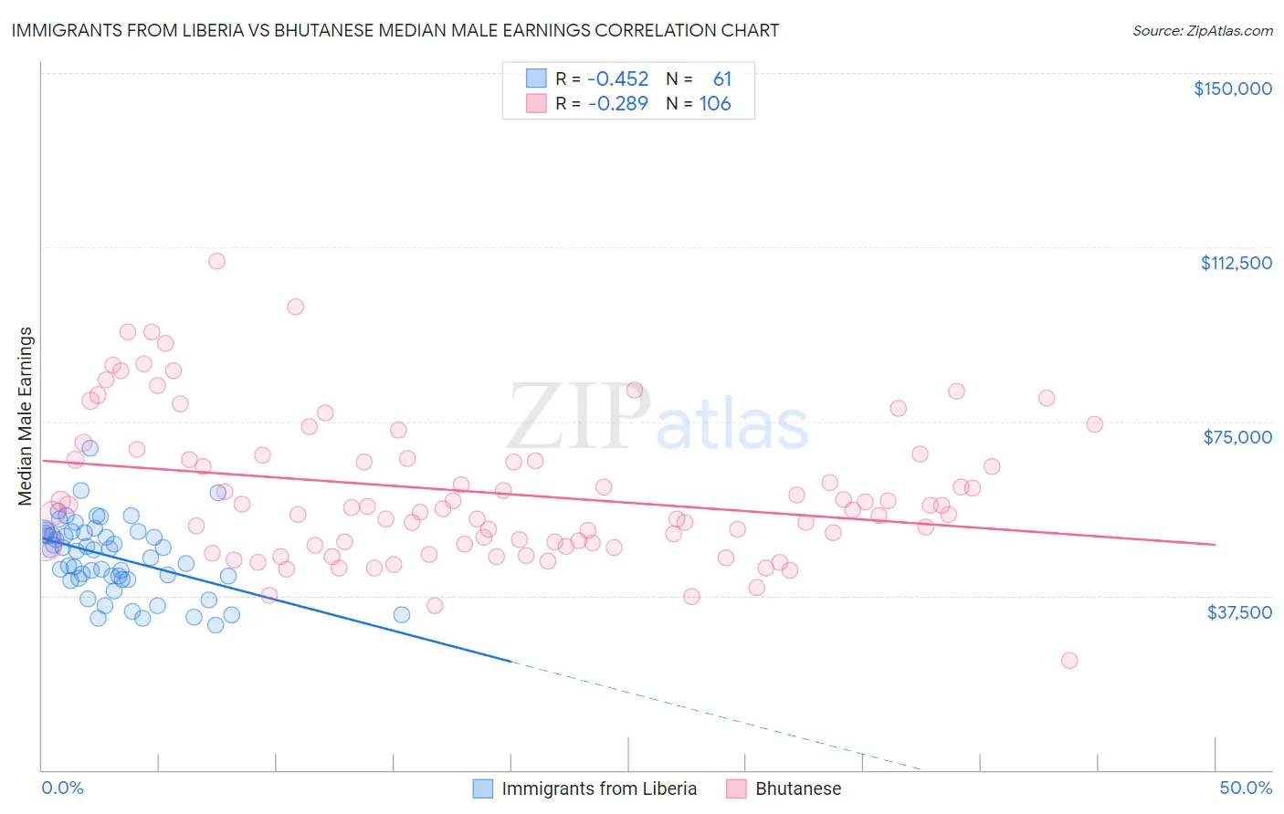 Immigrants from Liberia vs Bhutanese Median Male Earnings