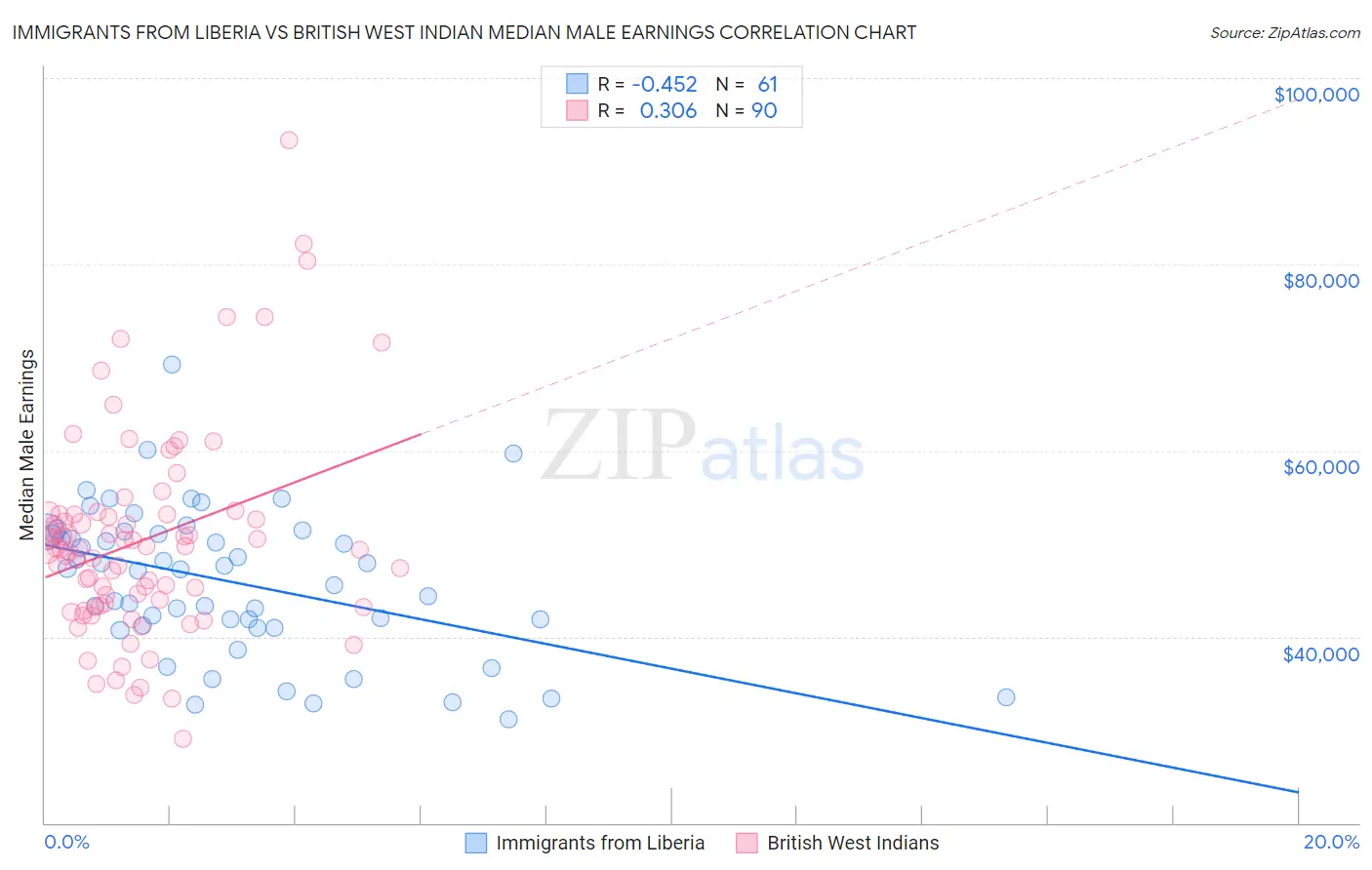 Immigrants from Liberia vs British West Indian Median Male Earnings
