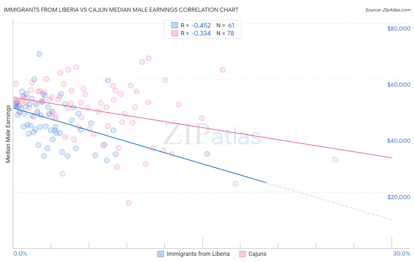 Immigrants from Liberia vs Cajun Median Male Earnings