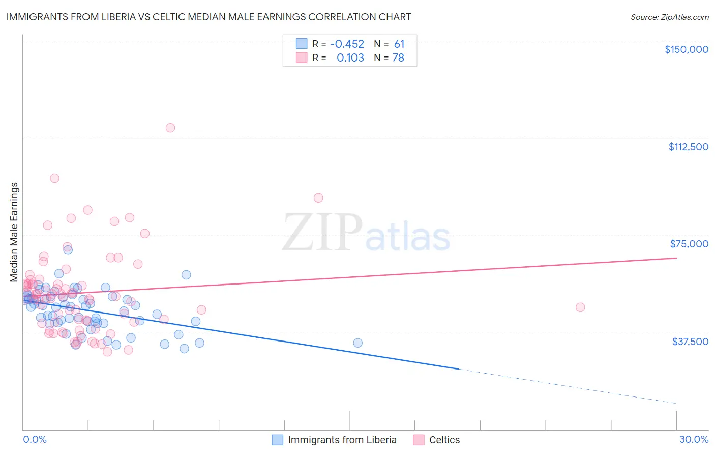 Immigrants from Liberia vs Celtic Median Male Earnings