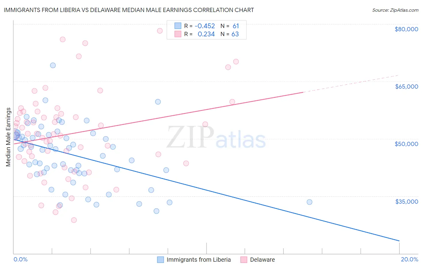 Immigrants from Liberia vs Delaware Median Male Earnings