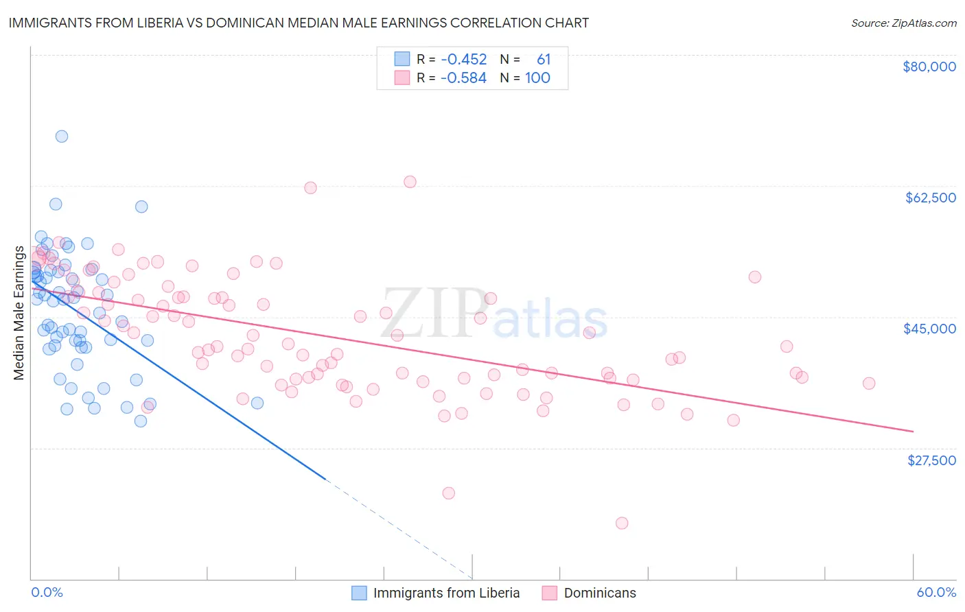 Immigrants from Liberia vs Dominican Median Male Earnings