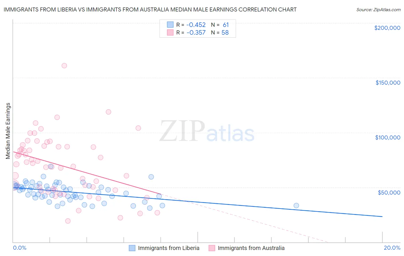Immigrants from Liberia vs Immigrants from Australia Median Male Earnings