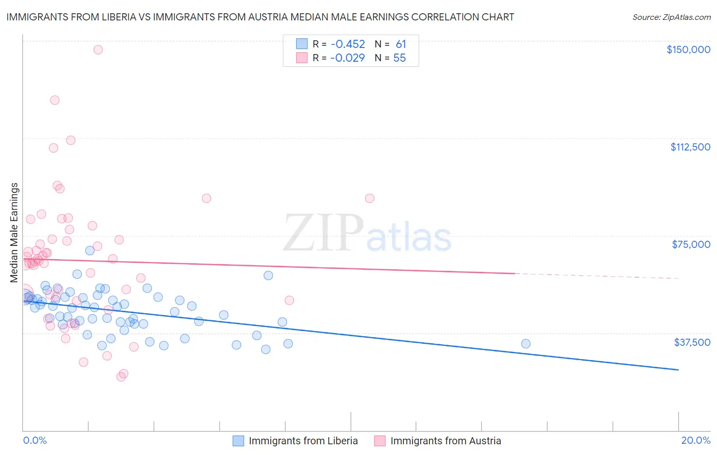 Immigrants from Liberia vs Immigrants from Austria Median Male Earnings