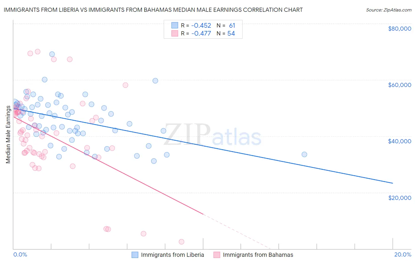 Immigrants from Liberia vs Immigrants from Bahamas Median Male Earnings