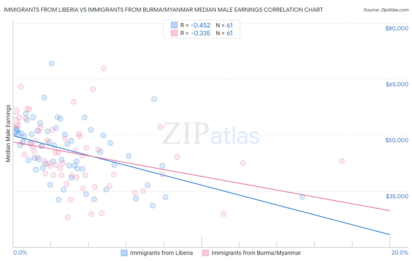 Immigrants from Liberia vs Immigrants from Burma/Myanmar Median Male Earnings