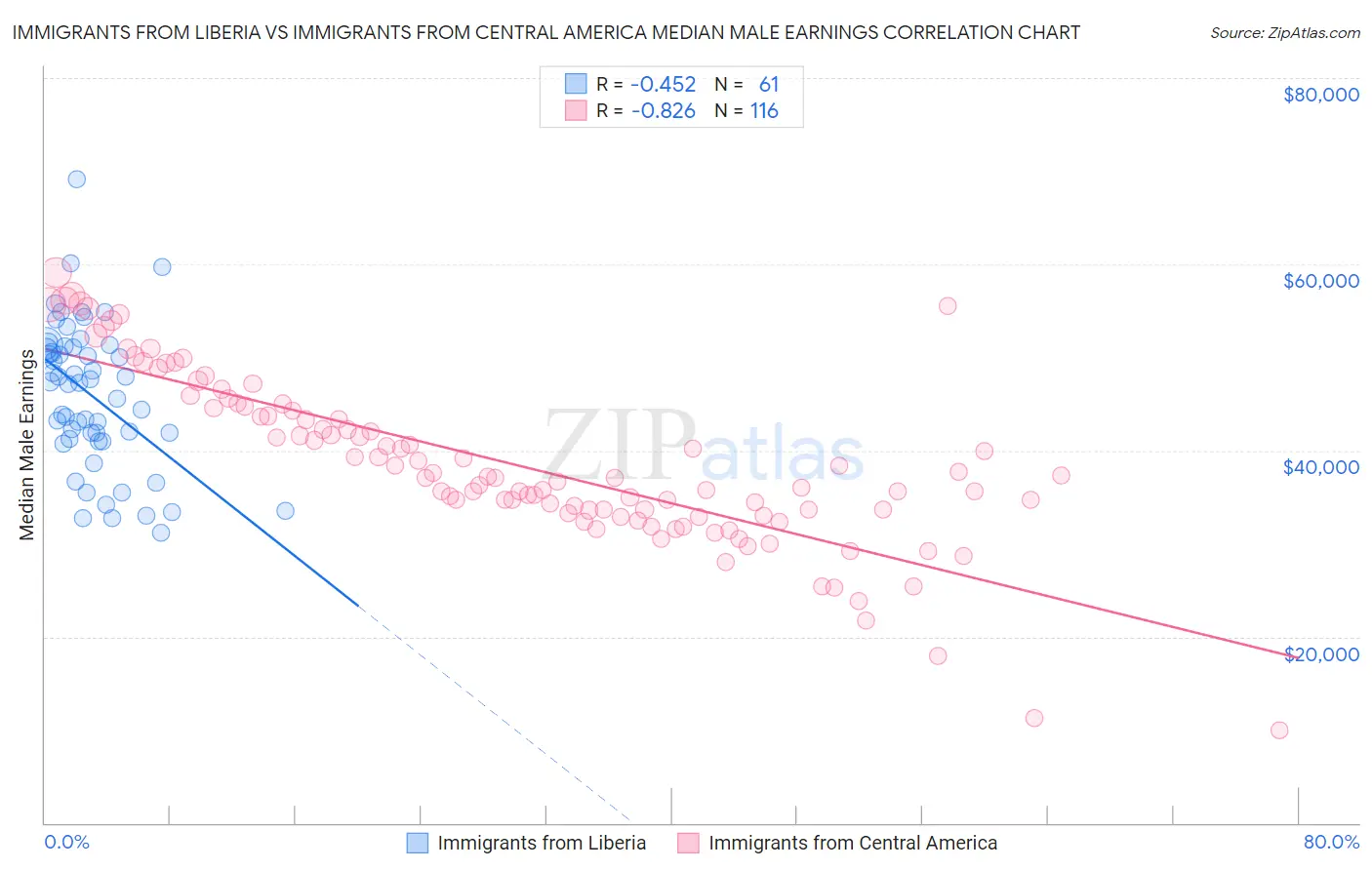 Immigrants from Liberia vs Immigrants from Central America Median Male Earnings