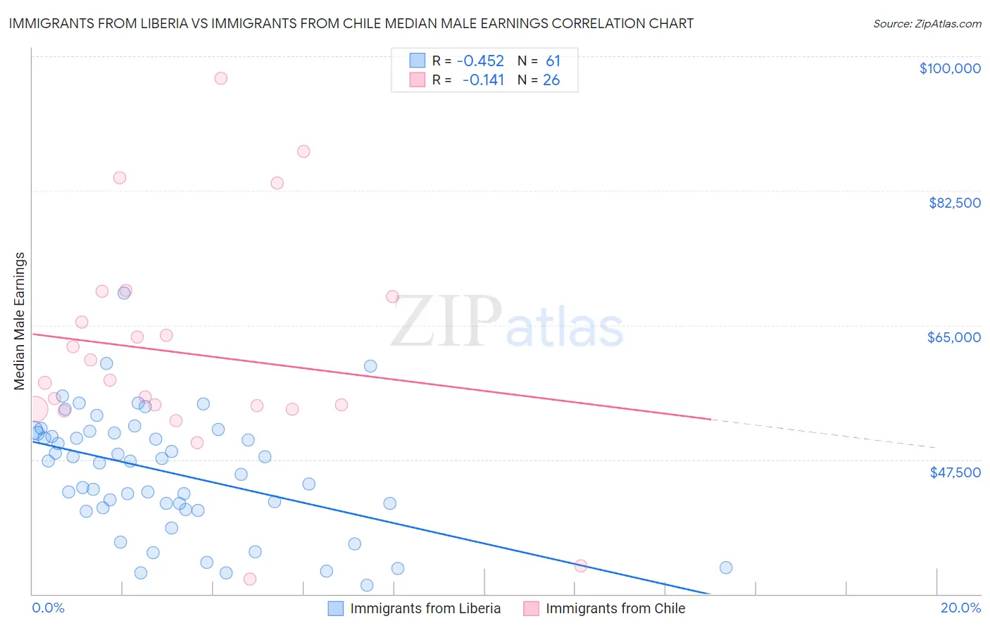 Immigrants from Liberia vs Immigrants from Chile Median Male Earnings