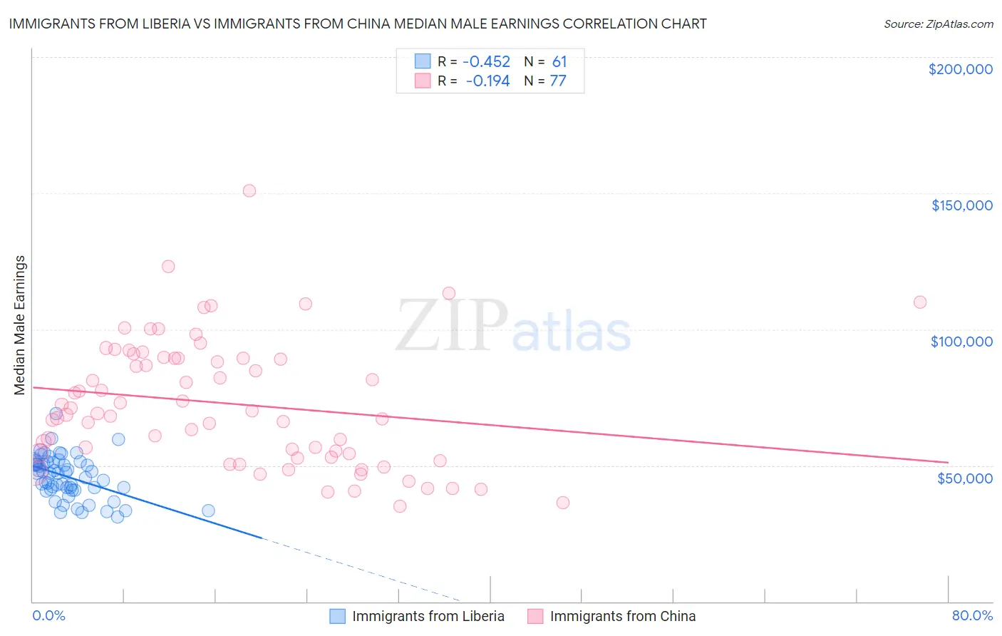 Immigrants from Liberia vs Immigrants from China Median Male Earnings