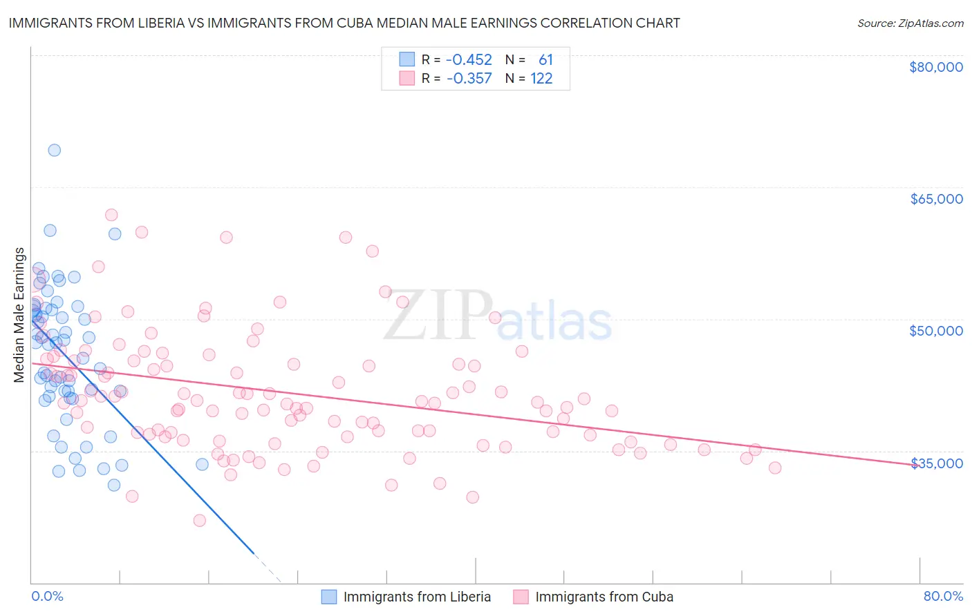 Immigrants from Liberia vs Immigrants from Cuba Median Male Earnings